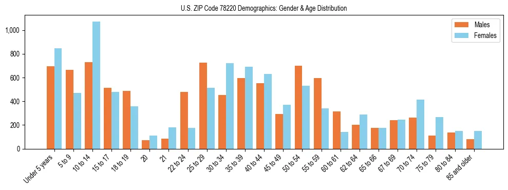 Bar chart showing the population distribution of US ZIP Code 78220 by age group and gender, based on 2023 ACS data.