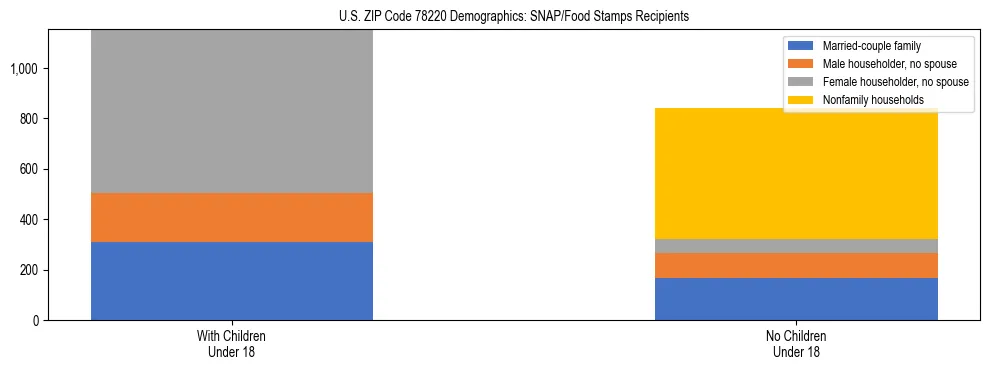 Stacked bar chart showing SNAP/Food Stamps recipient household composition by presence of children under 18 in US ZIP Code 78220, based on 2023 ACS data.
