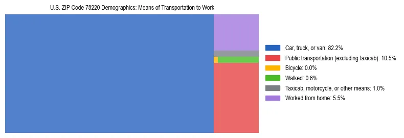 Treemap showing means of transportation to work distribution in US ZIP Code 78220.