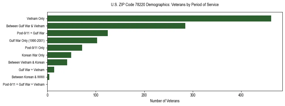 Bar chart showing the distribution of veterans by period of military service in US ZIP Code 78220 based on 2023 ACS data.
