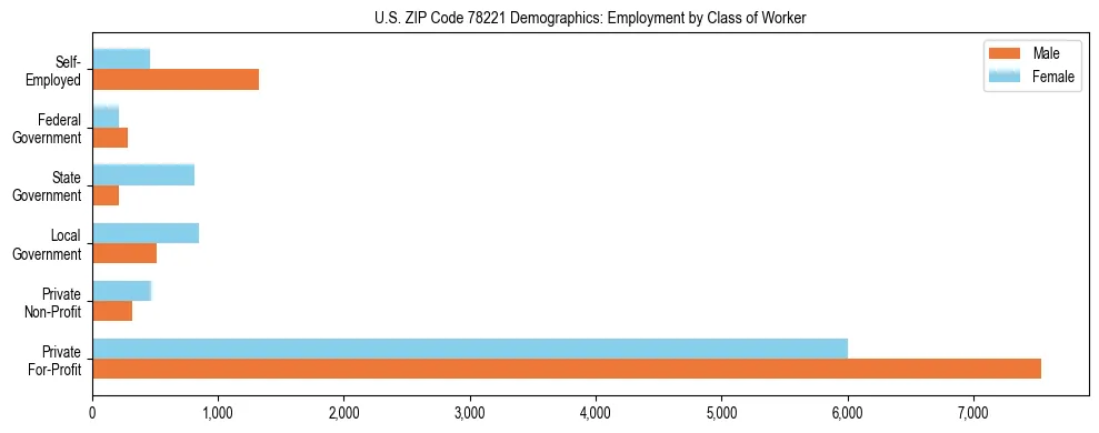 Horizontal bar chart showing employment distribution by class of worker and gender in US ZIP Code 78221, based on 2023 ACS data.