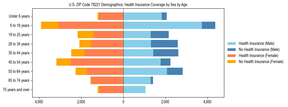 Pyramid chart showing health insurance coverage by age and sex in US ZIP Code 78221.