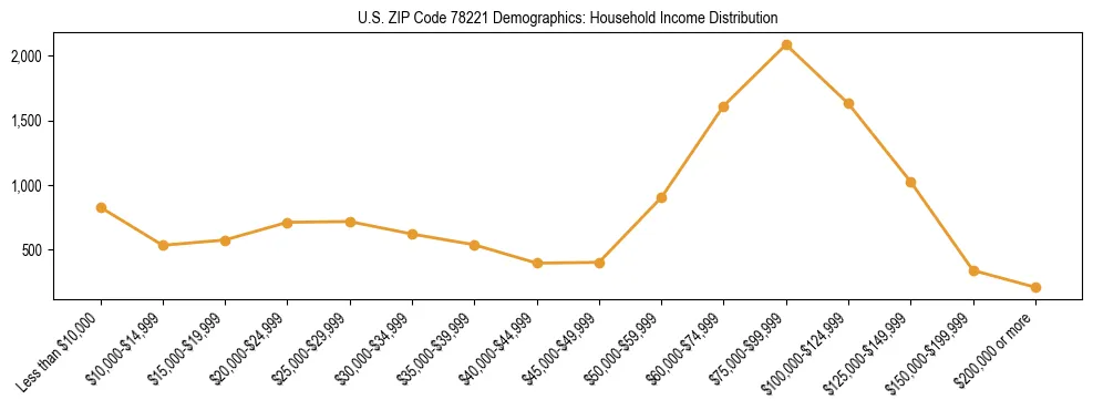 Horizontal bar chart showing household income distribution in US ZIP Code 78221.