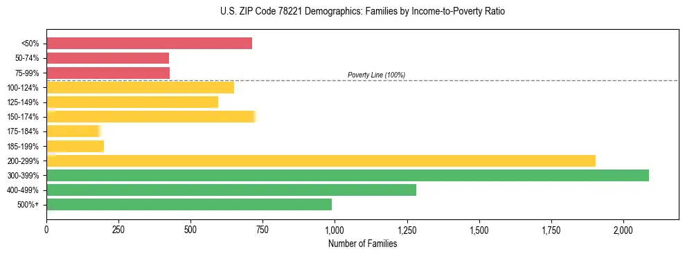 Bar chart showing family distribution by income-to-poverty ratio in US ZIP Code 78221, based on 2023 ACS data.