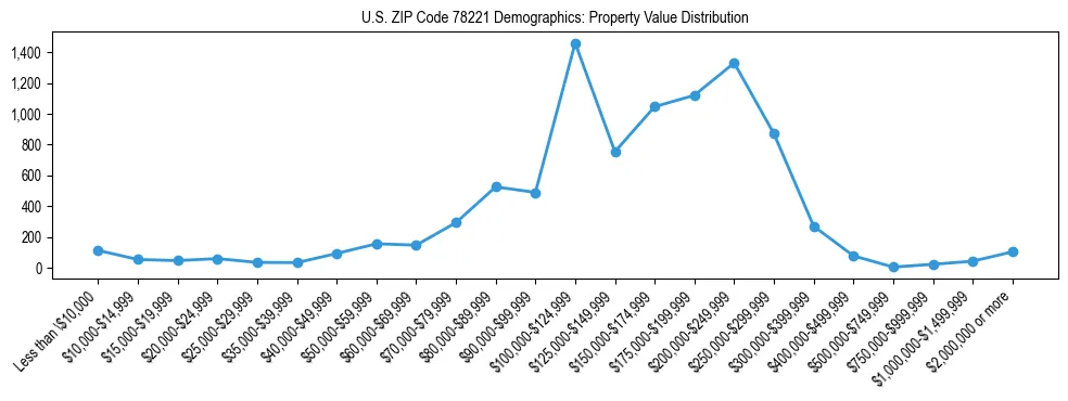 Line chart showing the distribution of property values for owner-occupied housing units in US ZIP Code 78221.