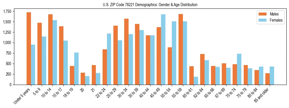 Bar chart showing the population distribution of US ZIP Code 78221 by age group and gender, based on 2023 ACS data.