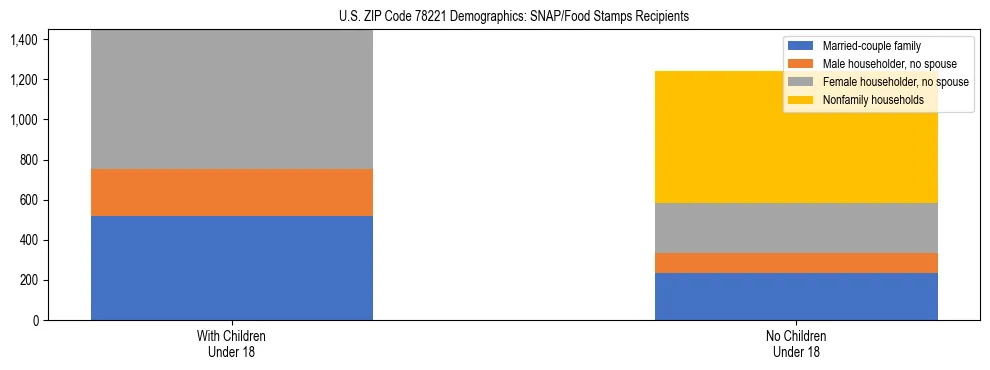 Stacked bar chart showing SNAP/Food Stamps recipient household composition by presence of children under 18 in US ZIP Code 78221, based on 2023 ACS data.