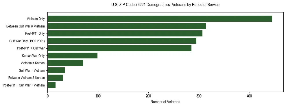 Bar chart showing the distribution of veterans by period of military service in US ZIP Code 78221 based on 2023 ACS data.