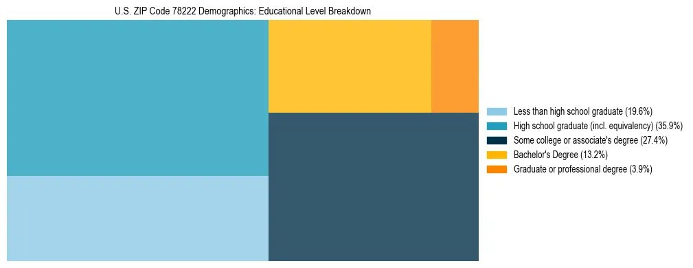 Treemap chart illustrating the educational attainment breakdown for population 25 years and over in US ZIP Code 78222.
