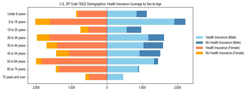 Pyramid chart showing health insurance coverage by age and sex in US ZIP Code 78222.