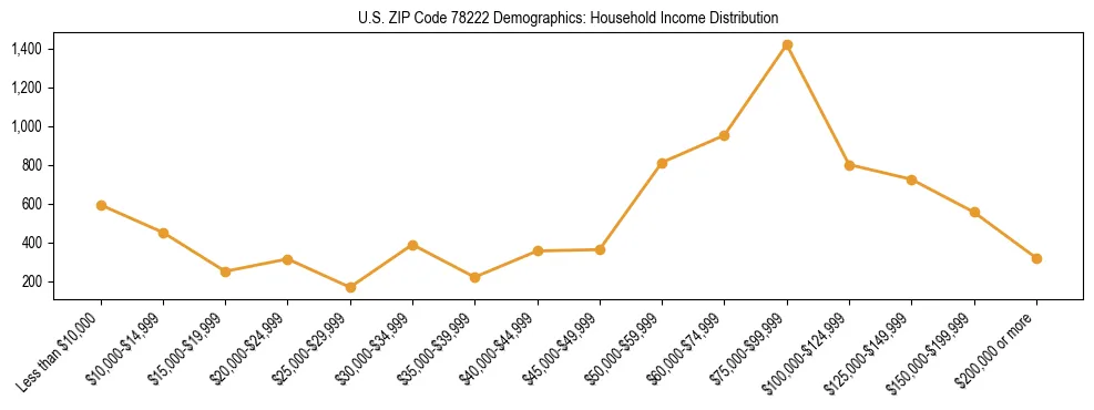 Horizontal bar chart showing household income distribution in US ZIP Code 78222.