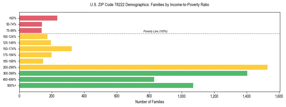 Bar chart showing family distribution by income-to-poverty ratio in US ZIP Code 78222, based on 2023 ACS data.