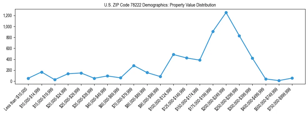 Line chart showing the distribution of property values for owner-occupied housing units in US ZIP Code 78222.