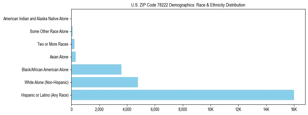 Race and Ethnicity Distribution Chart for US ZIP Code 78222