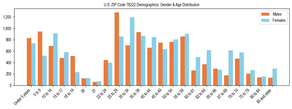 Bar chart showing the population distribution of US ZIP Code 78222 by age group and gender, based on 2023 ACS data.