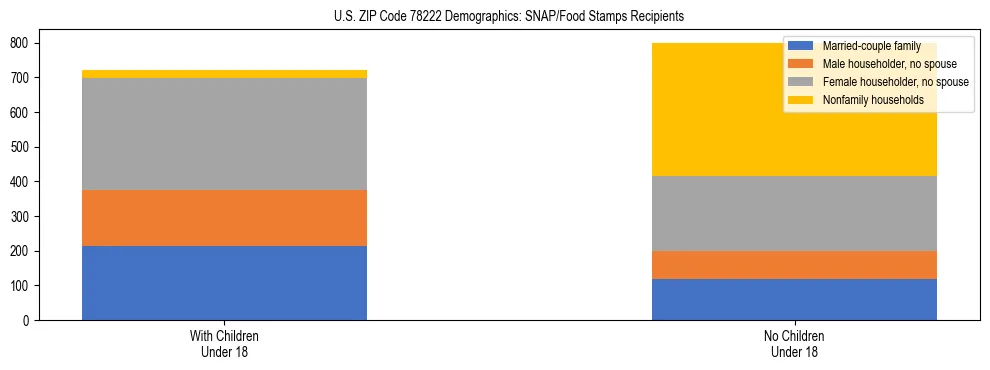 Stacked bar chart showing SNAP/Food Stamps recipient household composition by presence of children under 18 in US ZIP Code 78222, based on 2023 ACS data.