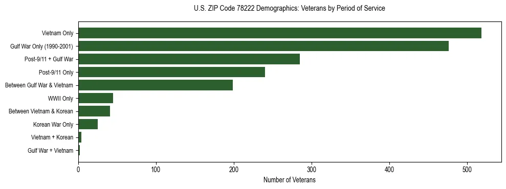 Bar chart showing the distribution of veterans by period of military service in US ZIP Code 78222 based on 2023 ACS data.
