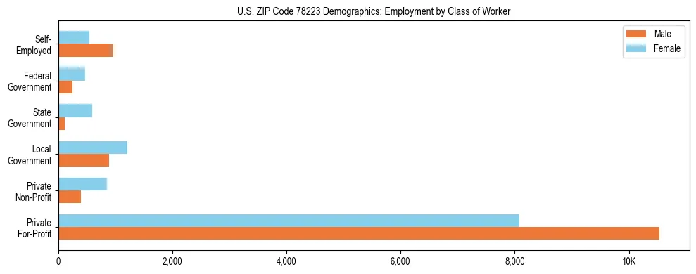 Horizontal bar chart showing employment distribution by class of worker and gender in US ZIP Code 78223, based on 2023 ACS data.