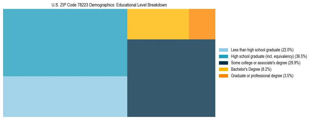 Treemap chart illustrating the educational attainment breakdown for population 25 years and over in US ZIP Code 78223.