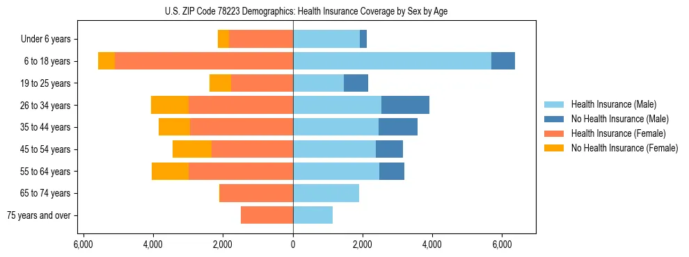 Pyramid chart showing health insurance coverage by age and sex in US ZIP Code 78223.