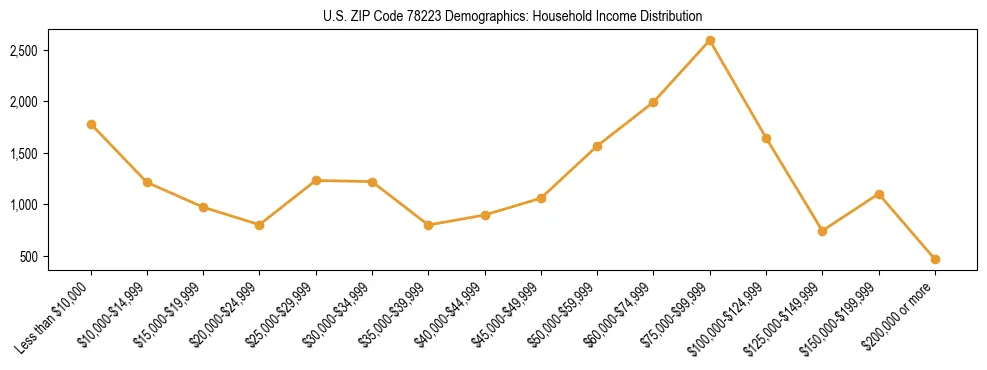 Horizontal bar chart showing household income distribution in US ZIP Code 78223.