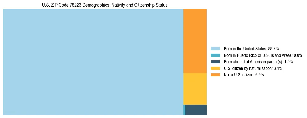 Treemap showing the population distribution by nativity and citizenship status in US ZIP Code 78223 based on U.S. Census data.