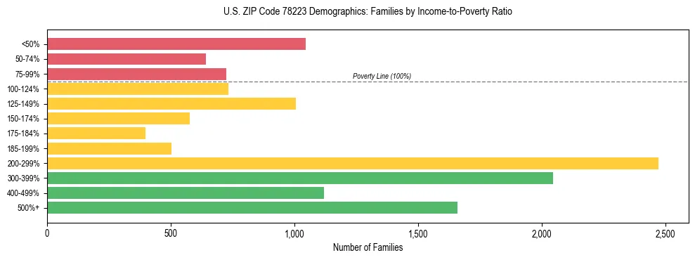 Bar chart showing family distribution by income-to-poverty ratio in US ZIP Code 78223, based on 2023 ACS data.