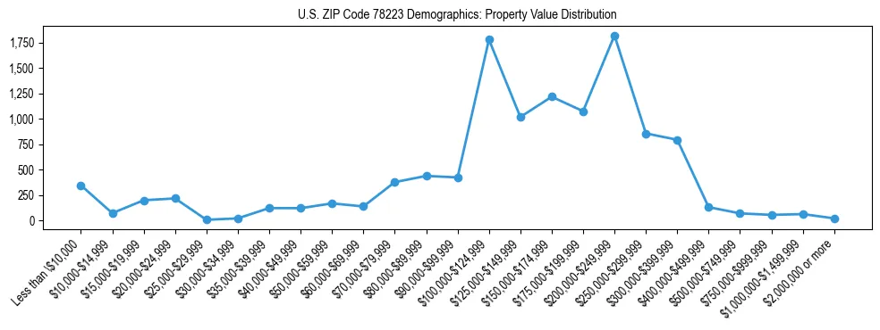 Line chart showing the distribution of property values for owner-occupied housing units in US ZIP Code 78223.
