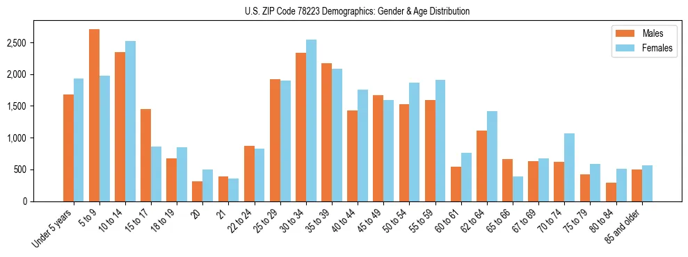 Bar chart showing the population distribution of US ZIP Code 78223 by age group and gender, based on 2023 ACS data.