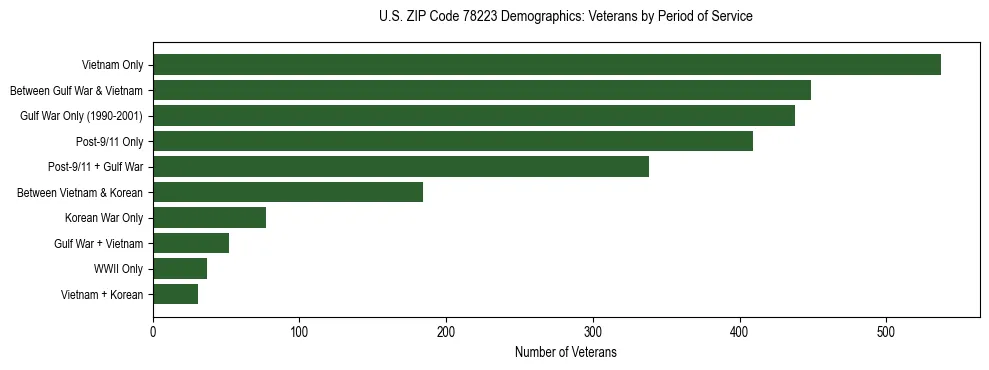 Bar chart showing the distribution of veterans by period of military service in US ZIP Code 78223 based on 2023 ACS data.