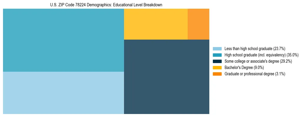 Treemap chart illustrating the educational attainment breakdown for population 25 years and over in US ZIP Code 78224.