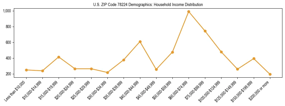 Horizontal bar chart showing household income distribution in US ZIP Code 78224.