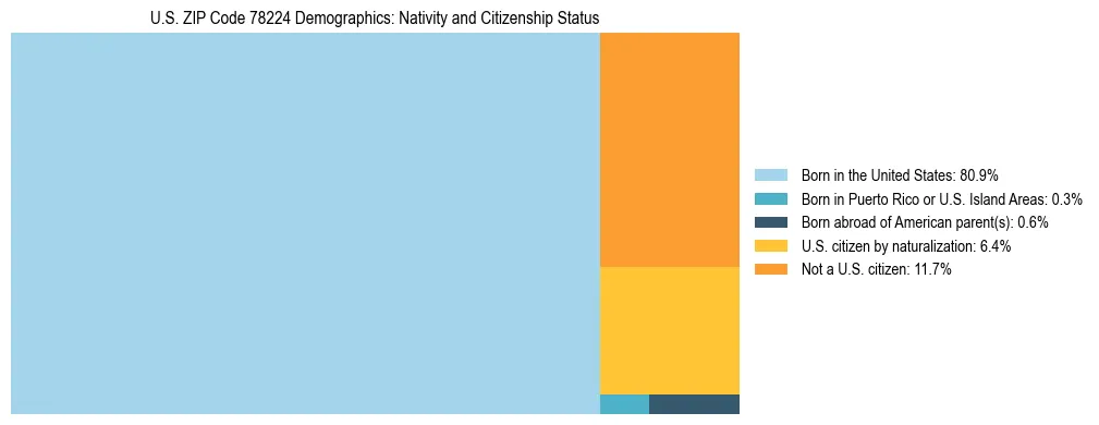 Treemap showing the population distribution by nativity and citizenship status in US ZIP Code 78224 based on U.S. Census data.