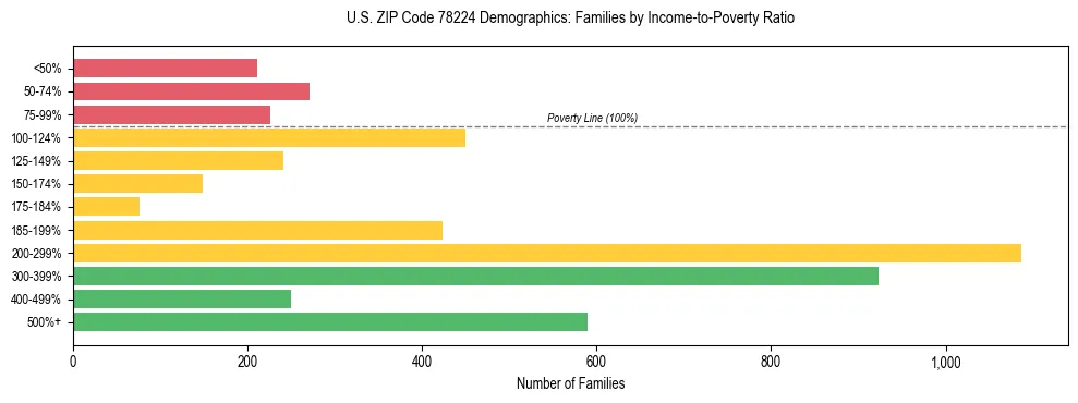 Bar chart showing family distribution by income-to-poverty ratio in US ZIP Code 78224, based on 2023 ACS data.