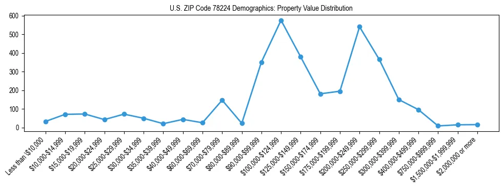 Line chart showing the distribution of property values for owner-occupied housing units in US ZIP Code 78224.