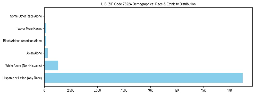 Race and Ethnicity Distribution Chart for US ZIP Code 78224