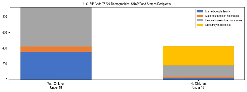 Stacked bar chart showing SNAP/Food Stamps recipient household composition by presence of children under 18 in US ZIP Code 78224, based on 2023 ACS data.