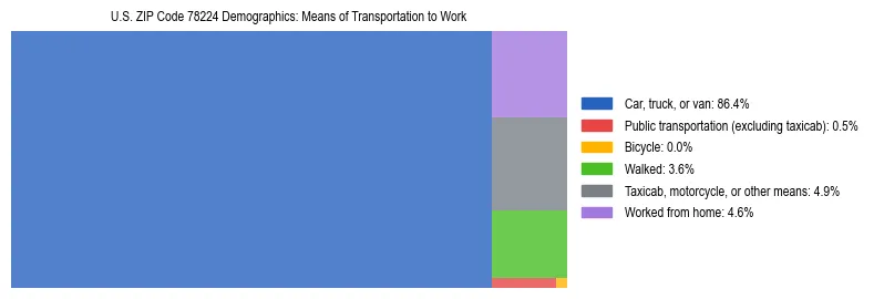 Treemap showing means of transportation to work distribution in US ZIP Code 78224.