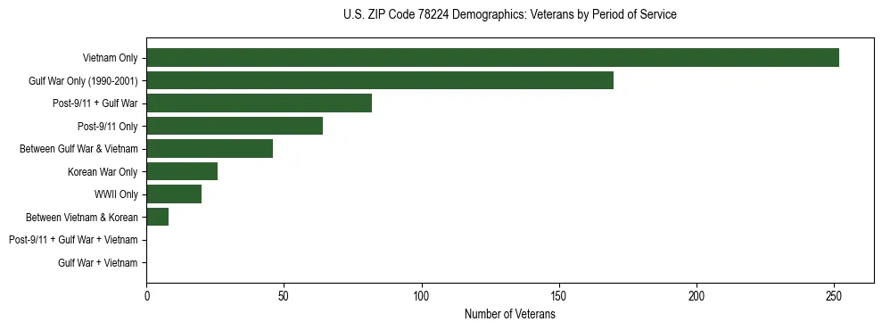 Bar chart showing the distribution of veterans by period of military service in US ZIP Code 78224 based on 2023 ACS data.