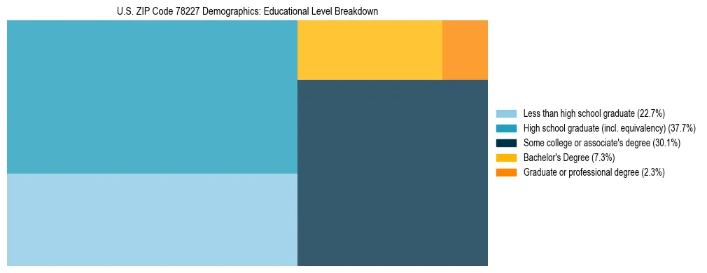 Treemap chart illustrating the educational attainment breakdown for population 25 years and over in US ZIP Code 78227.