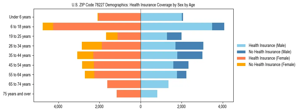 Pyramid chart showing health insurance coverage by age and sex in US ZIP Code 78227.