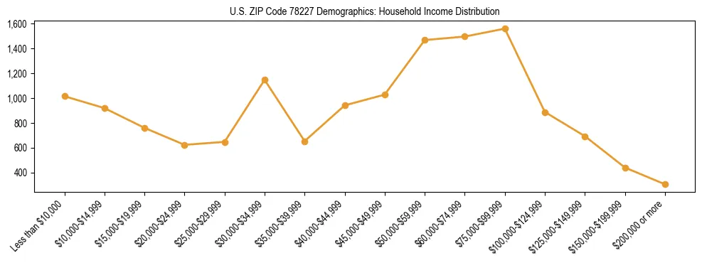 Horizontal bar chart showing household income distribution in US ZIP Code 78227.