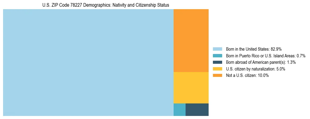 Treemap showing the population distribution by nativity and citizenship status in US ZIP Code 78227 based on U.S. Census data.