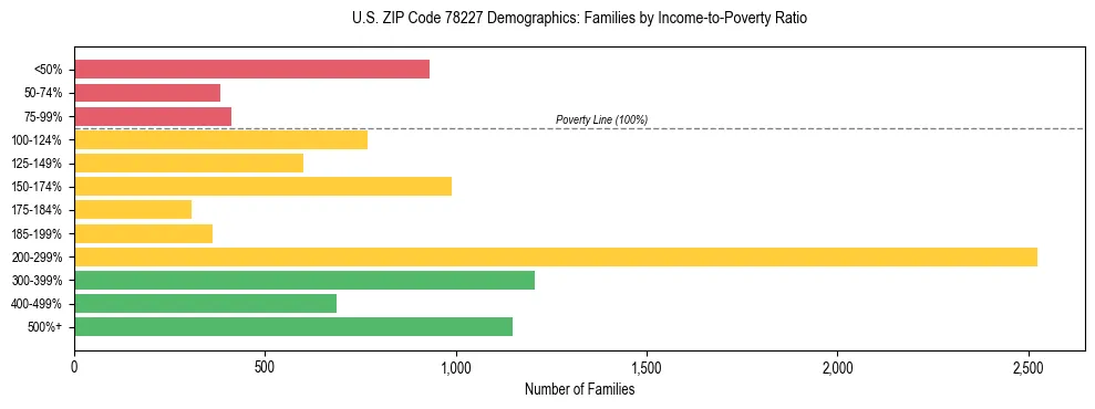 Bar chart showing family distribution by income-to-poverty ratio in US ZIP Code 78227, based on 2023 ACS data.