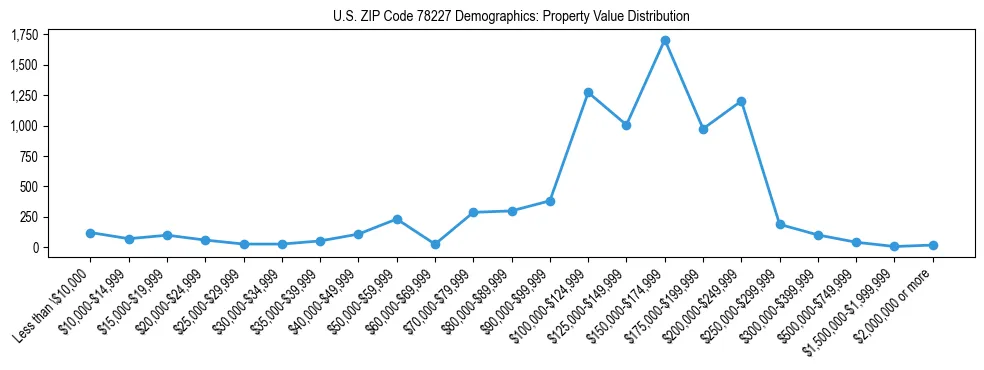 Line chart showing the distribution of property values for owner-occupied housing units in US ZIP Code 78227.