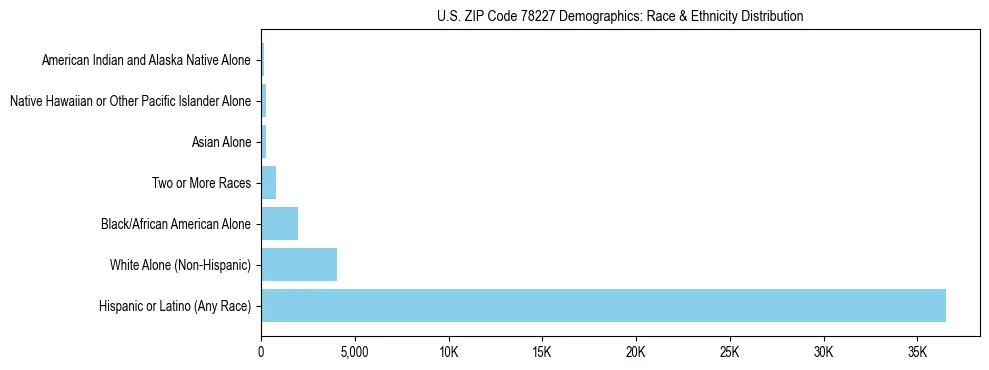 Race and Ethnicity Distribution Chart for US ZIP Code 78227