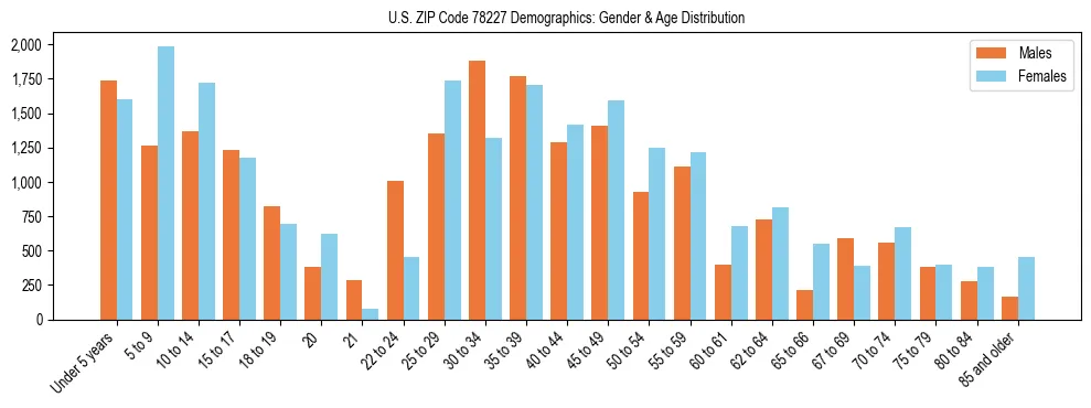 Bar chart showing the population distribution of US ZIP Code 78227 by age group and gender, based on 2023 ACS data.