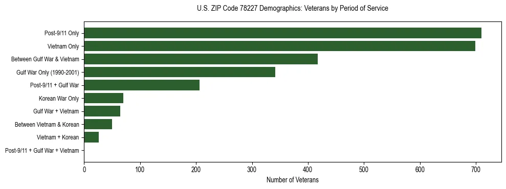 Bar chart showing the distribution of veterans by period of military service in US ZIP Code 78227 based on 2023 ACS data.