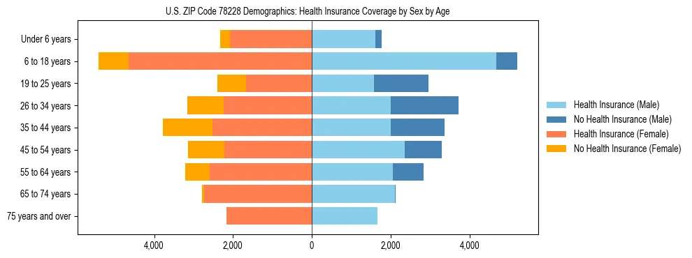 Pyramid chart showing health insurance coverage by age and sex in US ZIP Code 78228.