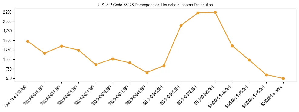 Horizontal bar chart showing household income distribution in US ZIP Code 78228.